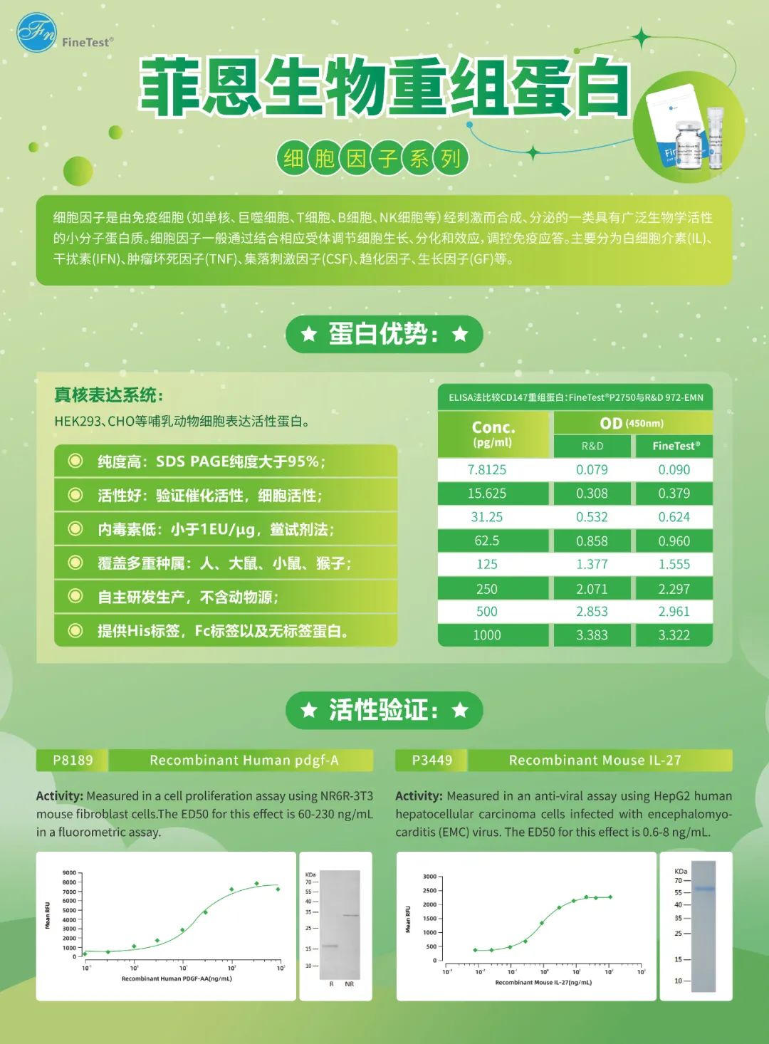 菲恩生物细胞因子7折活动